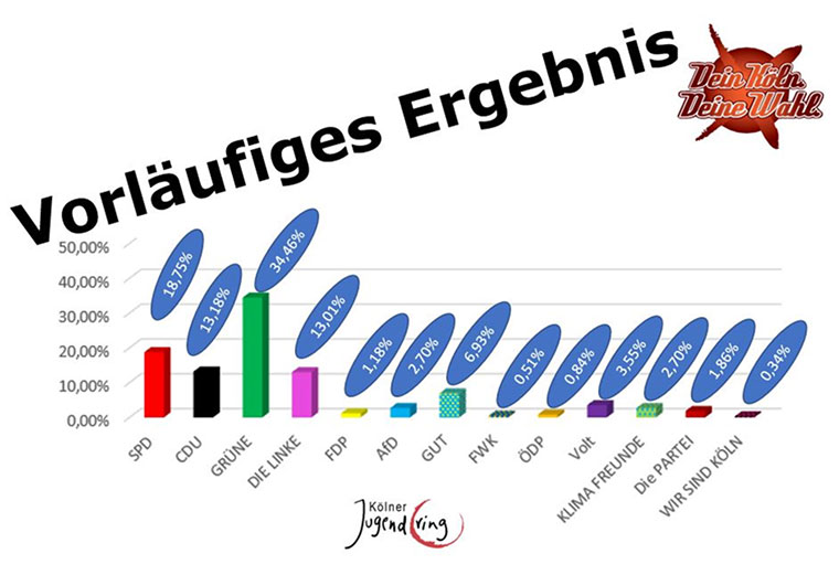 Vorläufiges Wahlergebnis u16 köln