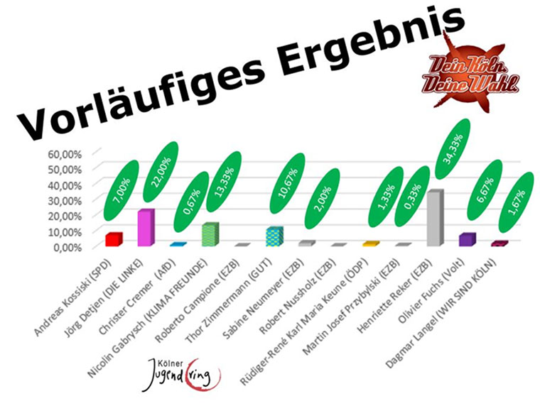 Vorläufiges Wahlergebnis OB Köln