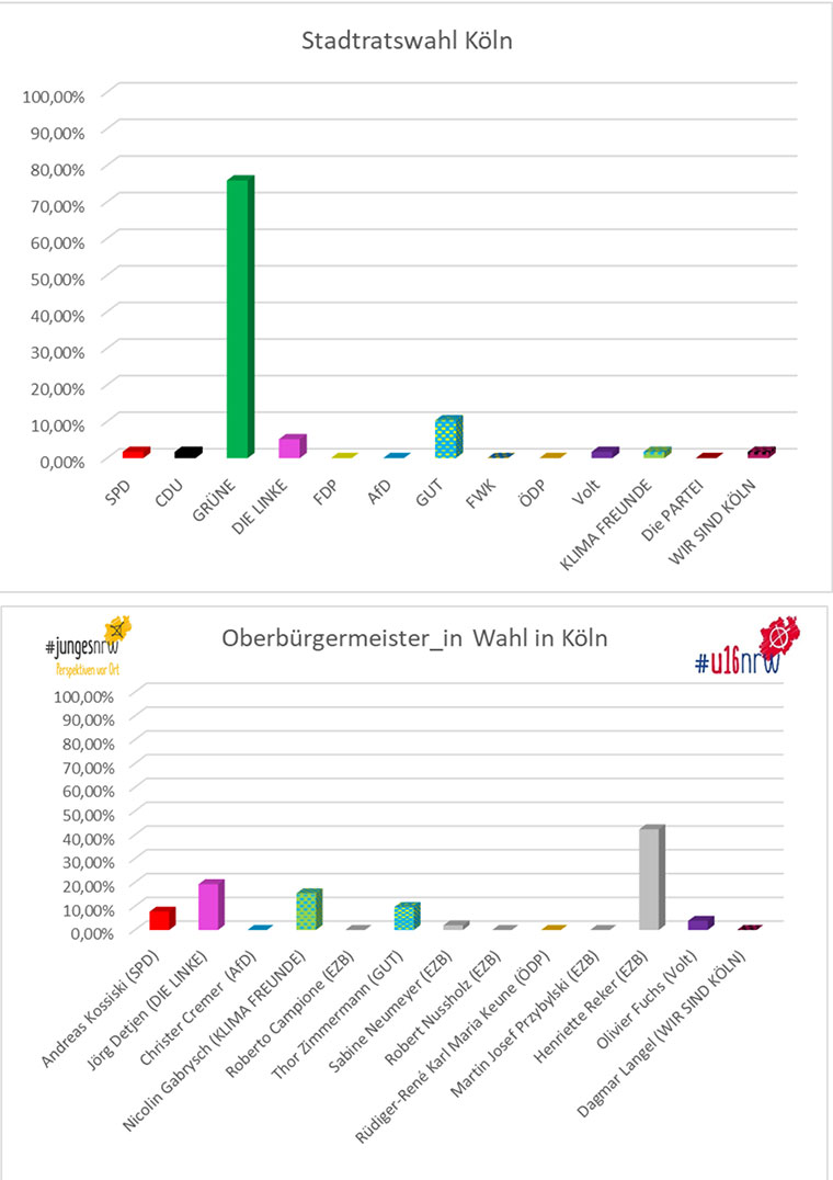 Wahlergebnis u16